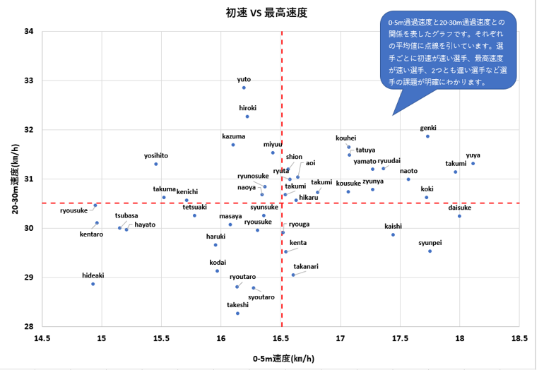 Excel によるスプリントにおける出だしのスピードとップスピードの散 布図の作成法とそのグラフに氏名を入れる方法