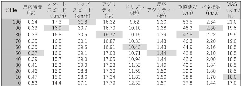 トレーニング指導者のためのパフォーマンス測定と評価#13 パーセンタイル順位表の作成